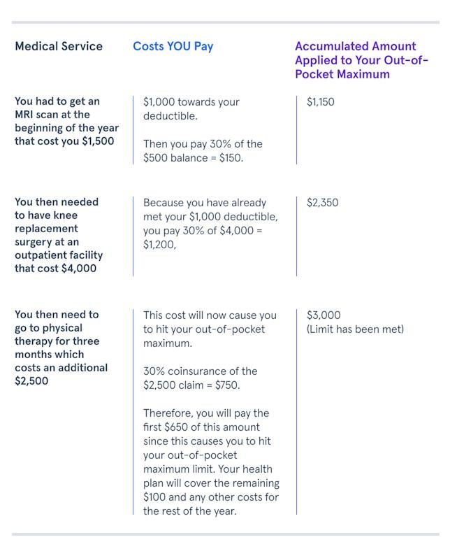 An out-of-pocket maximum is the total amount of costs you will pay for medical services or prescription drugs in a given plan year. Once you hit that maximum amount, your health plan will cover 100% of all eligible health care costs for the rest of the plan year.