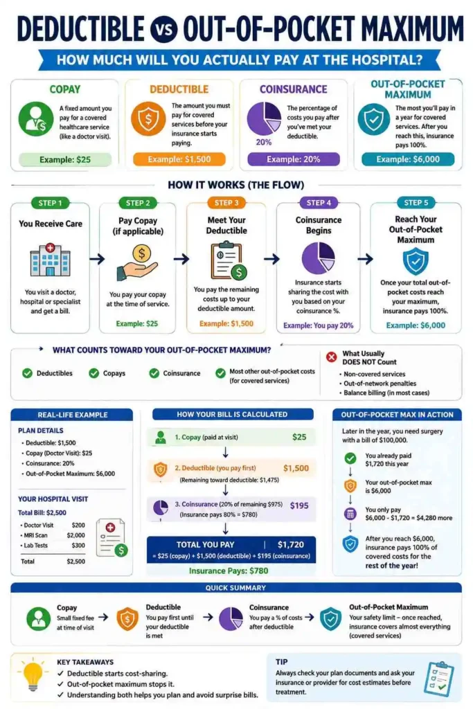 Infographic explaining deductible vs out-of-pocket maximum with healthcare flowcharts, copay examples, coinsurance calculations, and real hospital bill breakdowns.
